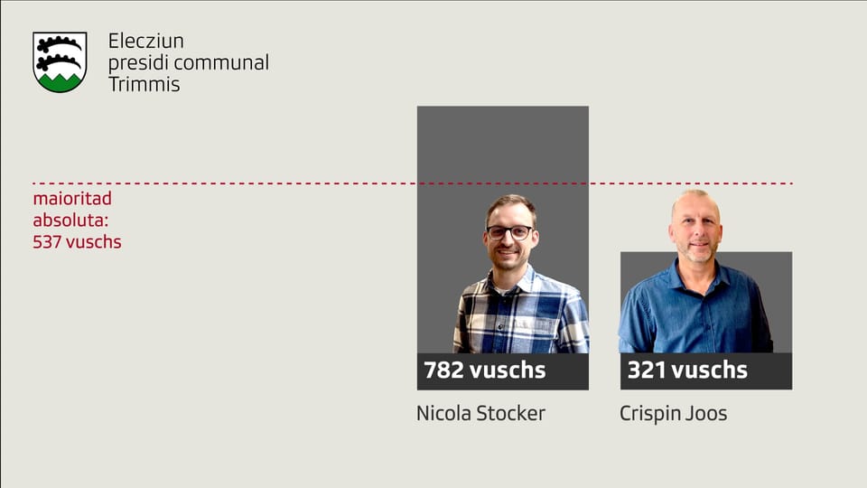 Diagramm der Wahlergebnisse in Trimmis mit Nicola Stocker und Crispin Joos.