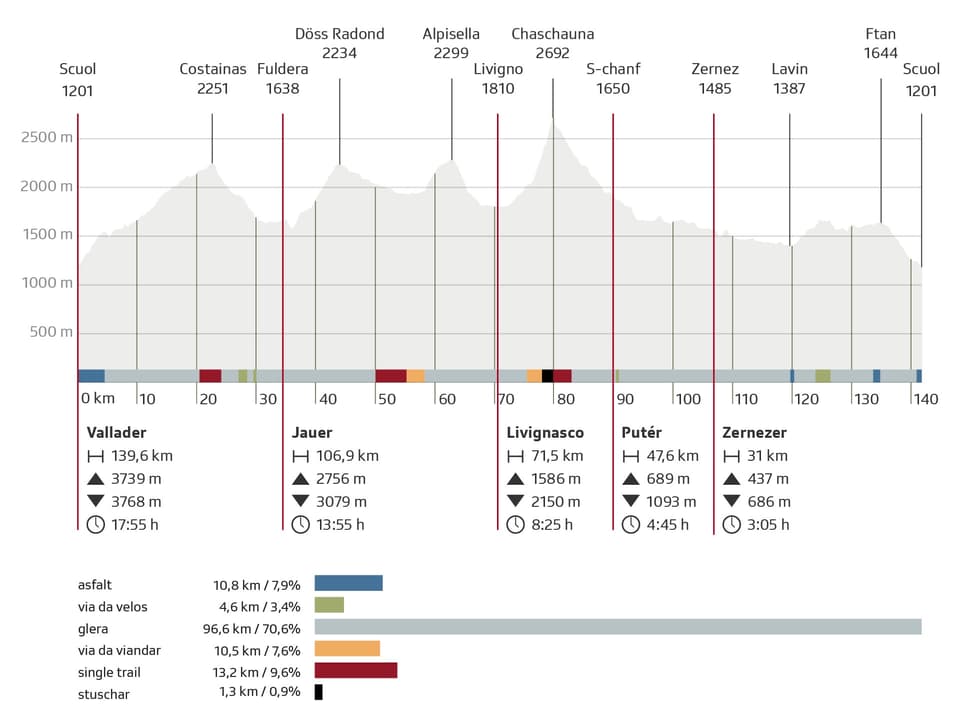 Höhenprofil und Streckendistanzen einer Wanderroute in der Schweiz.