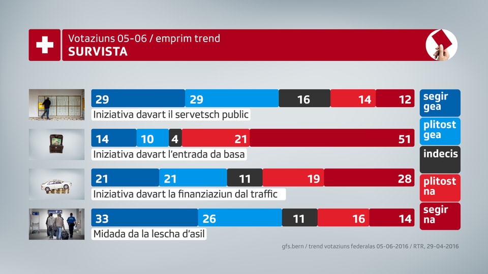 Survista da l’emprim trend per las votaziuns: 2 x gea, 2 x na