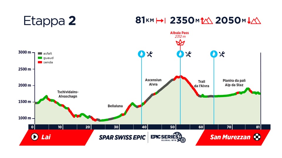 Profil Etappe 2 Swiss Epic