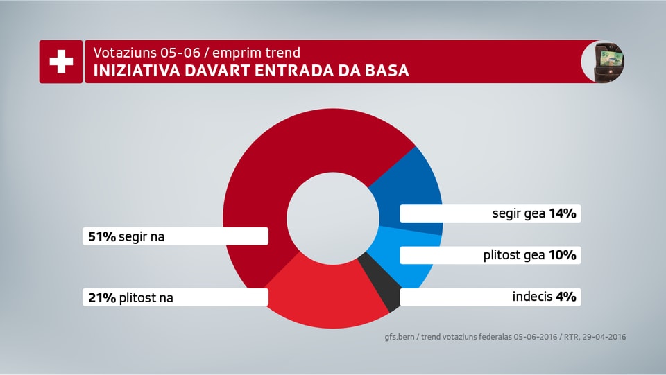 Il resultat il pli cler datti per l'iniziativa davart in'entrada da basa senza cundiziuns.